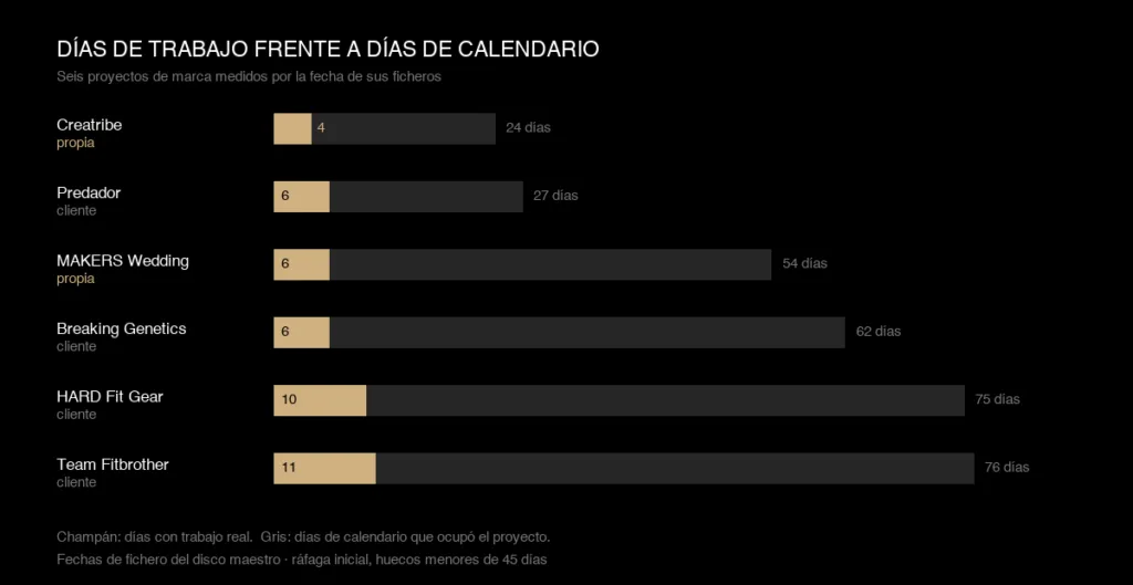 Gráfico de seis proyectos de marca: la barra champán son los días con trabajo real, de 4 a 11, y la gris los días de calendario que ocupó cada uno, de 24 a 76