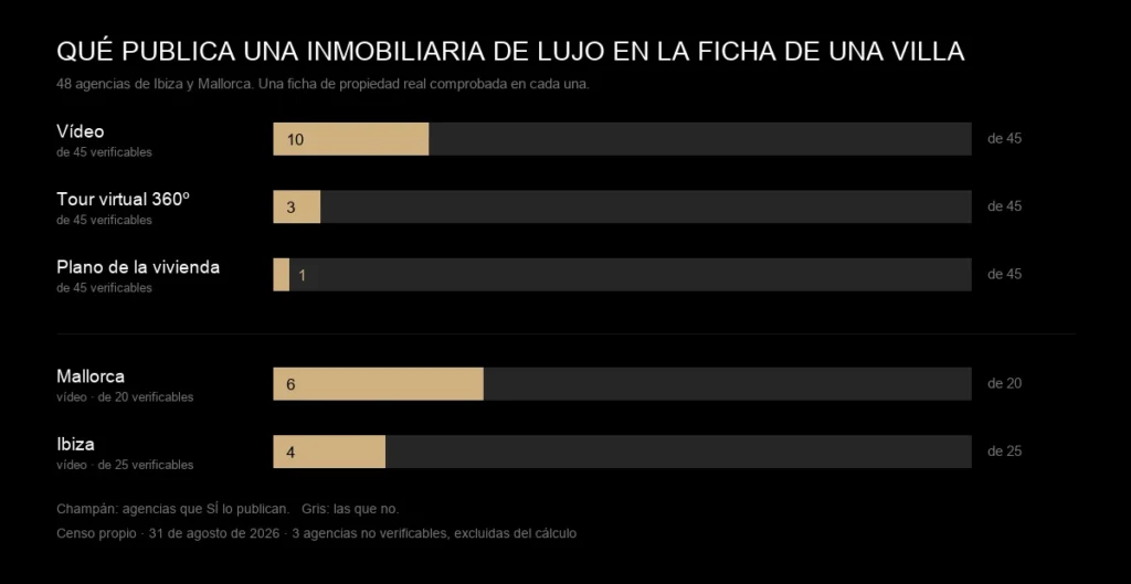Gráfico del censo: de 45 inmobiliarias de lujo de Ibiza y Mallorca, 10 publican vídeo, 3 tour virtual 360 y 1 el plano de la vivienda