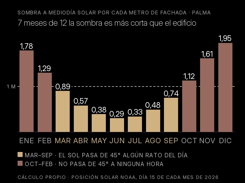 Gráfico de barras de la sombra a mediodía por cada metro de fachada en Palma, mes a mes: de 0,29 m en junio a 1,95 m en diciembre, con una línea de puntos en 1 m que marca la altura del edificio