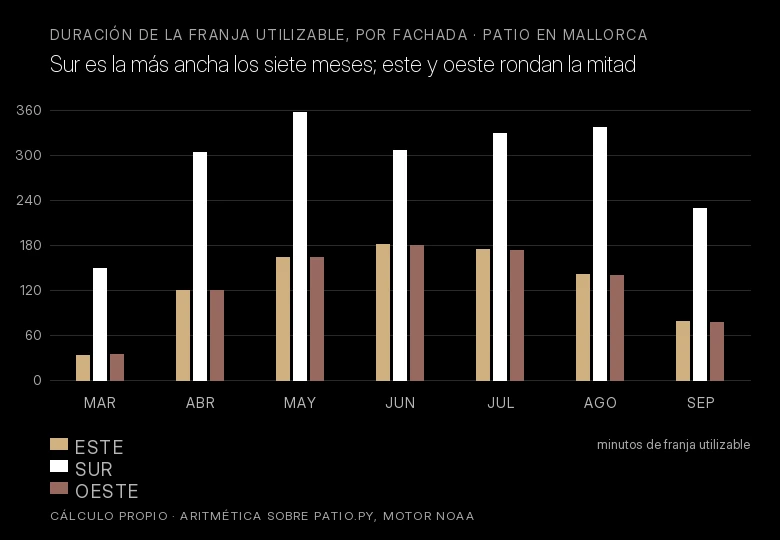 Gráfico de barras con la duración en minutos de la franja utilizable de cada fachada, mes a mes de marzo a septiembre: la barra sur es siempre la más alta, este y oeste rondan la mitad de su altura