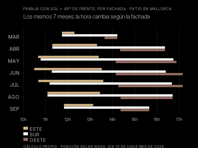 Gráfico de líneas de tiempo con la franja horaria en que el sol supera 45° de frente a cada fachada, mes a mes de marzo a septiembre: la franja este cae siempre por la mañana, la sur es la más ancha y cubre el mediodía, la oeste cae siempre por la tarde