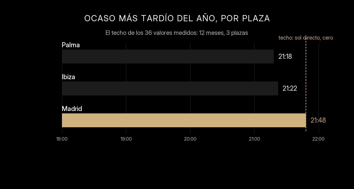 Gráfico de barras horizontales con el ocaso más tardío del año en Palma (21:18), Ibiza (21:22) y Madrid (21:48), y una línea vertical marcando las 21:48 como techo sin sol directo