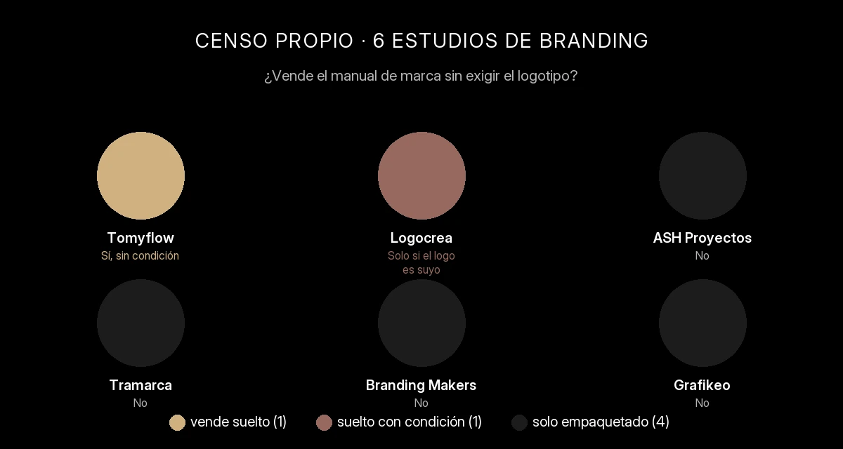 Seis círculos representan los seis estudios de branding comprobados: uno en dorado (Tomyflow, lo vende suelto sin condición), uno en tono tierra (Logocrea, solo si el logo también es suyo) y cuatro en gris oscuro (solo lo venden empaquetado con el logo)