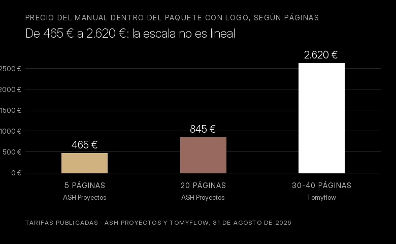 Gráfico de barras con el precio del manual dentro del paquete con logo según su número de páginas: 465 € por 5 páginas, 845 € por 20 páginas y 2.620 € por 30-40 páginas