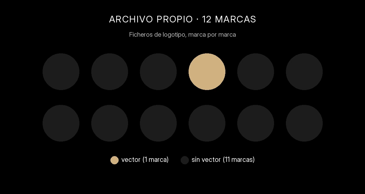 Doce círculos representan las doce marcas del archivo: uno en dorado, la única con vector de su logotipo; los otros once en gris, sin vector