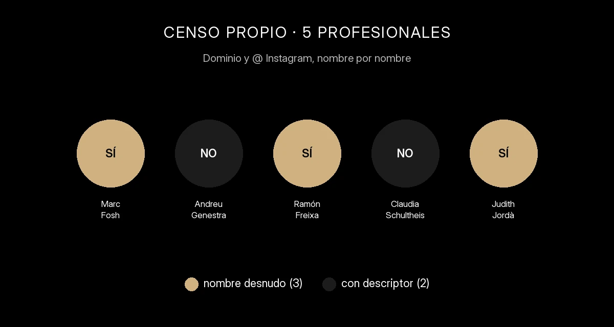 Cinco círculos representan a los cinco profesionales del censo: tres en dorado (Marc Fosh, Ramón Freixa, Judith Jordà) usan su nombre desnudo como @ de Instagram; dos en gris (Andreu Genestra, Claudia Schultheis) le añaden un descriptor