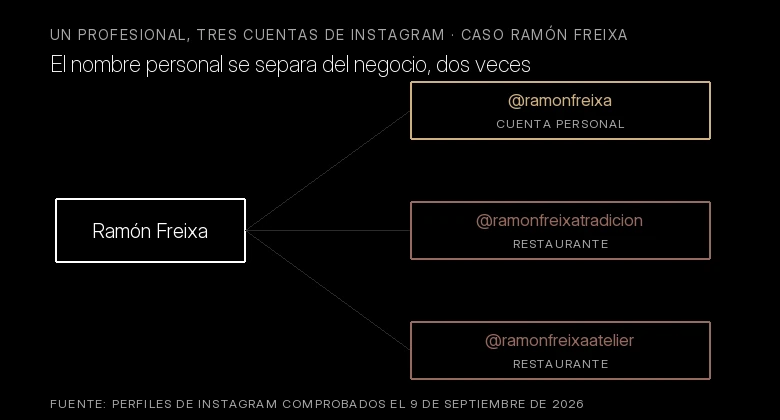 Diagrama con Ramón Freixa a la izquierda ramificando hacia tres cuentas de Instagram: @ramonfreixa como cuenta personal, y @ramonfreixatradicion y @ramonfreixaatelier como cuentas de sus dos restaurantes