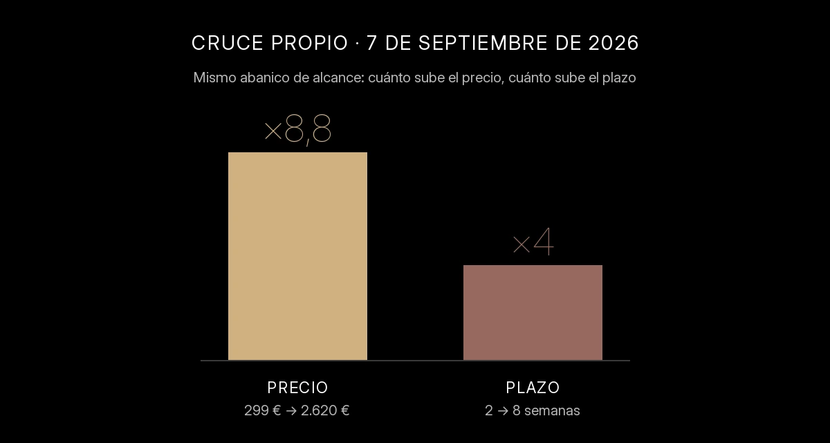 Gráfico de dos barras: la barra del precio marca ×8,8 y es más del doble de alta que la barra del plazo, que marca ×4, para el mismo abanico de alcance