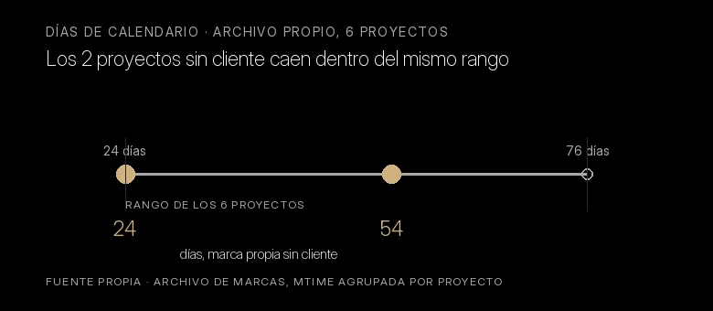 Gráfico de rango con los días de calendario de 6 proyectos del archivo propio, de 24 a 76 días, con los 2 proyectos sin cliente marcados en 24 y 54 días, dentro del mismo rango