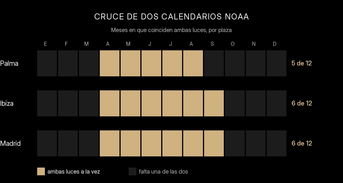 Calendario de doce meses en tres filas —Palma, Ibiza y Madrid—: las columnas de abril a agosto o septiembre están en dorado, marcando los meses en que coinciden fachada sin sombra propia y sol de sala; el resto en gris oscuro